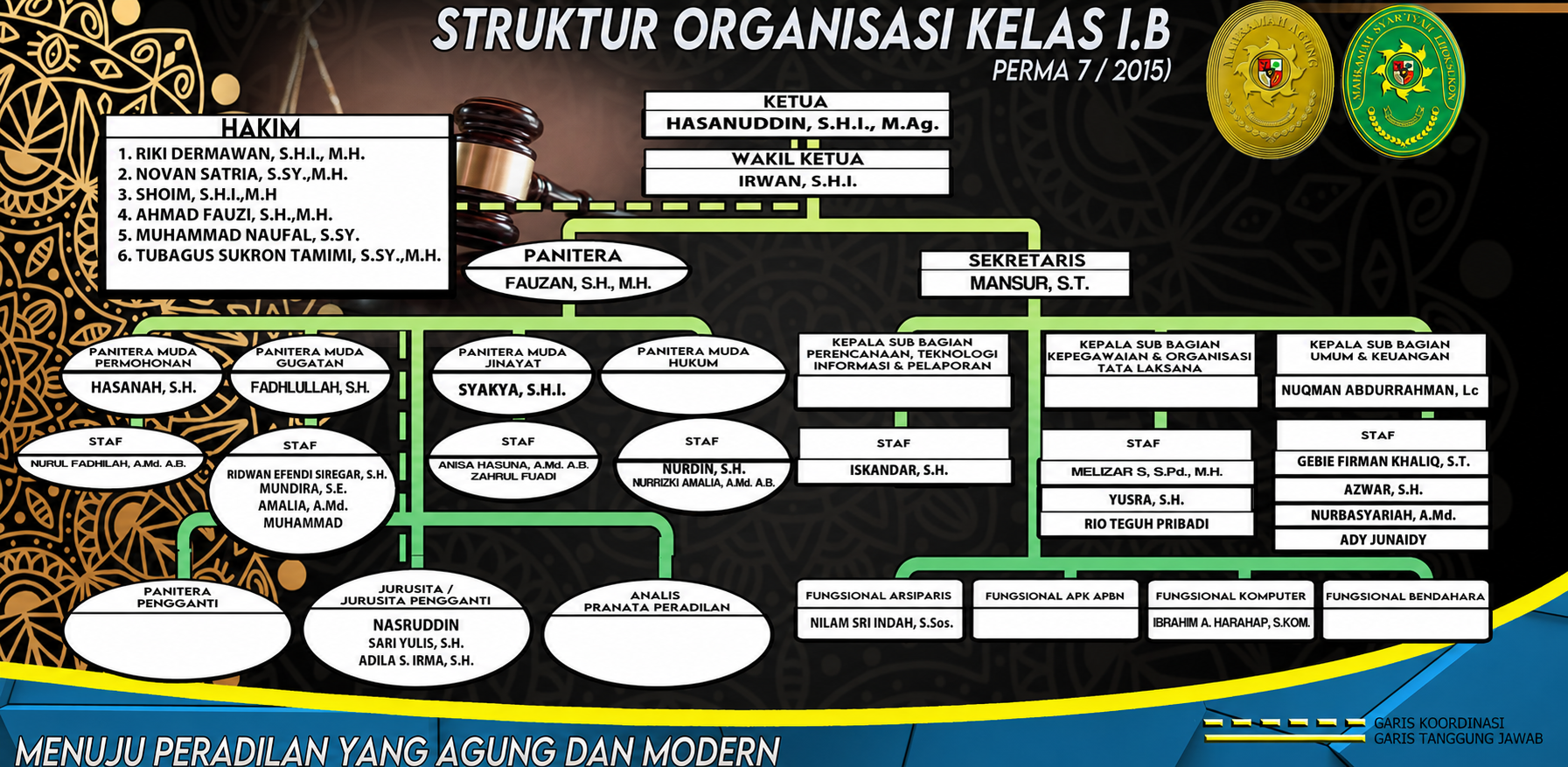 Struktur terbaru